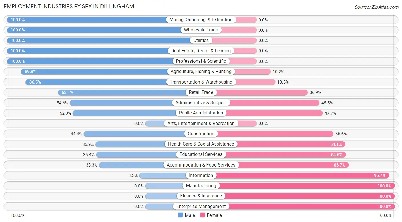 Employment Industries by Sex in Dillingham