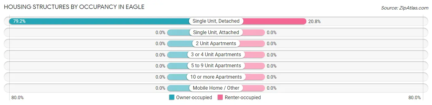 Housing Structures by Occupancy in Eagle