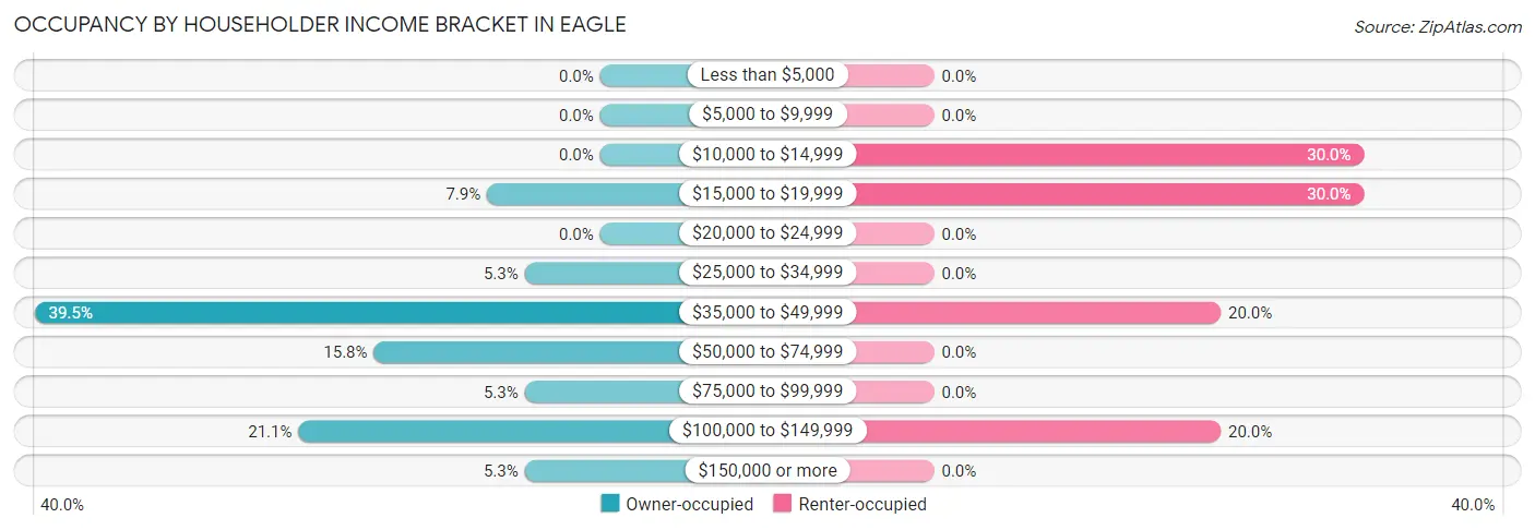 Occupancy by Householder Income Bracket in Eagle