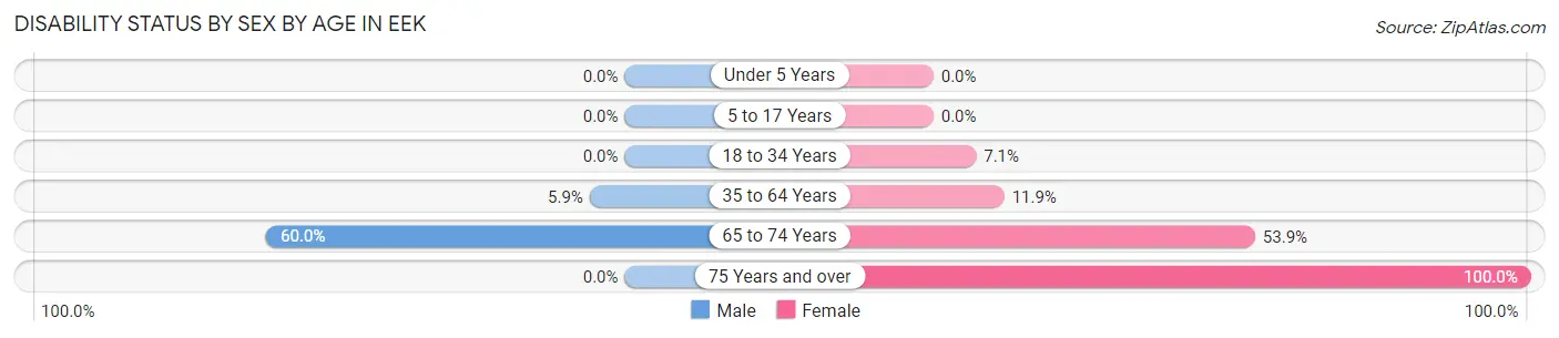 Disability Status by Sex by Age in Eek