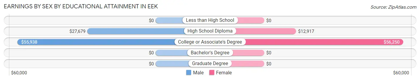 Earnings by Sex by Educational Attainment in Eek
