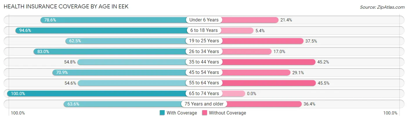 Health Insurance Coverage by Age in Eek