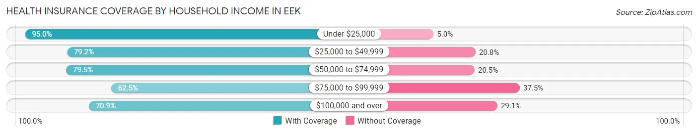 Health Insurance Coverage by Household Income in Eek