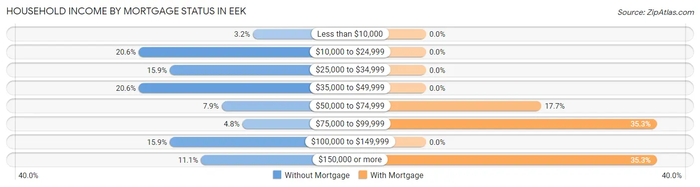 Household Income by Mortgage Status in Eek