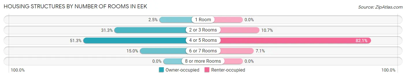 Housing Structures by Number of Rooms in Eek