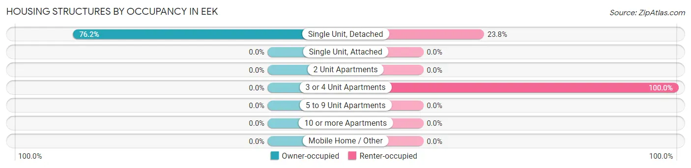 Housing Structures by Occupancy in Eek