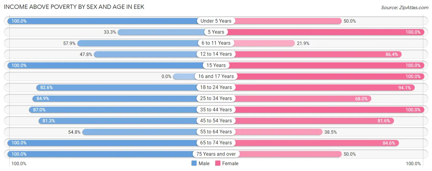 Income Above Poverty by Sex and Age in Eek