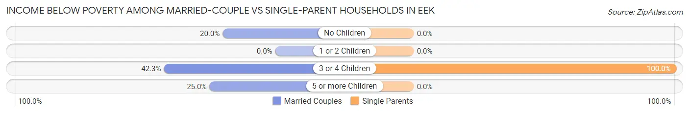Income Below Poverty Among Married-Couple vs Single-Parent Households in Eek