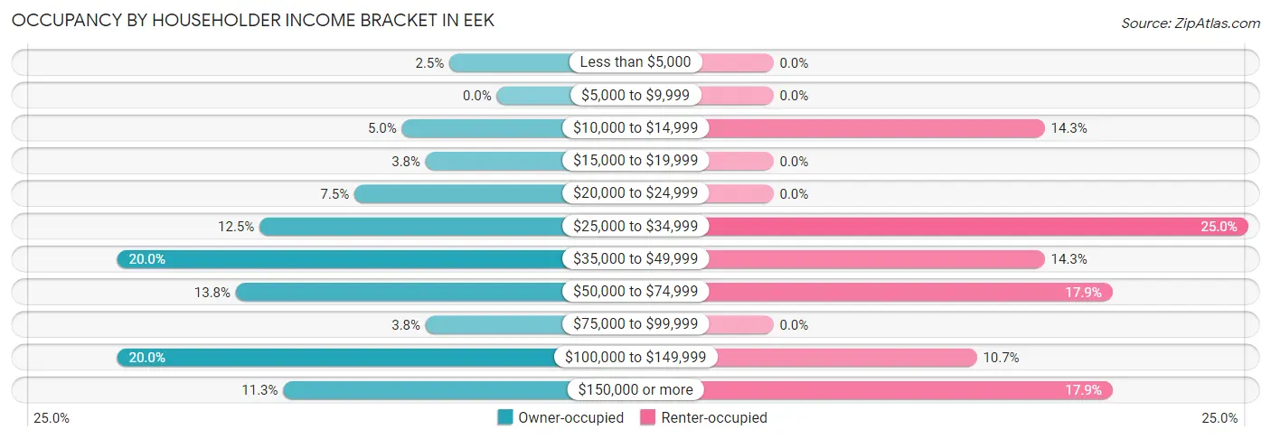 Occupancy by Householder Income Bracket in Eek