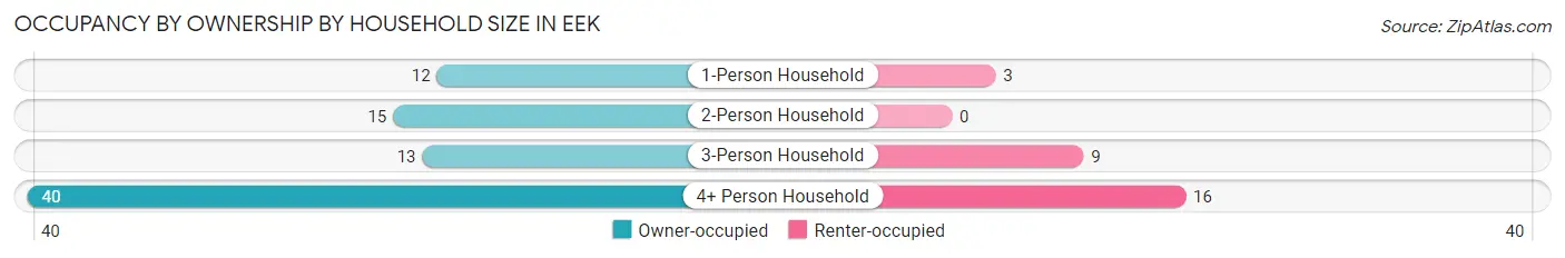 Occupancy by Ownership by Household Size in Eek