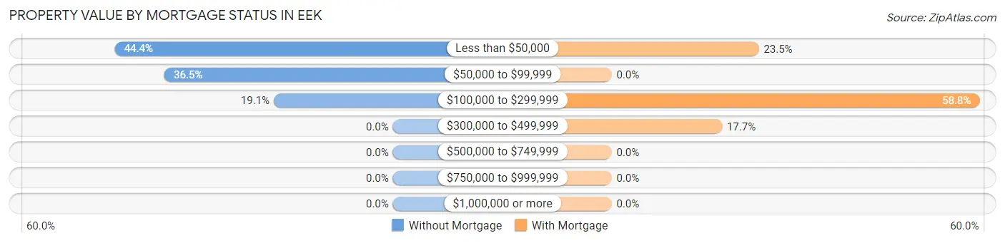 Property Value by Mortgage Status in Eek