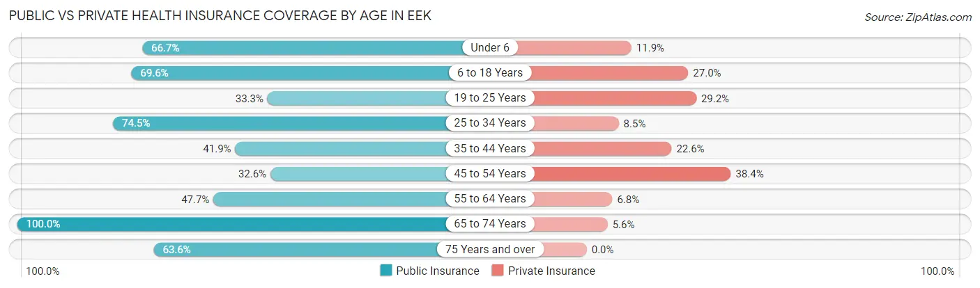 Public vs Private Health Insurance Coverage by Age in Eek