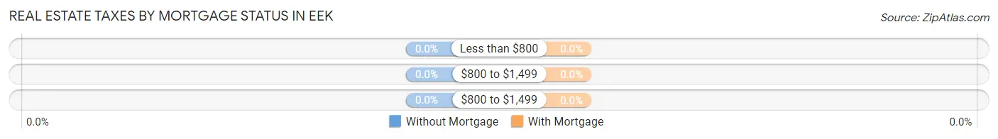 Real Estate Taxes by Mortgage Status in Eek