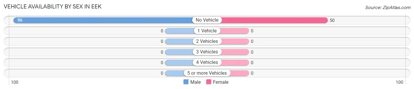 Vehicle Availability by Sex in Eek