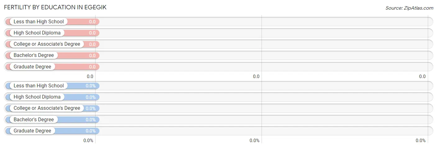 Female Fertility by Education Attainment in Egegik