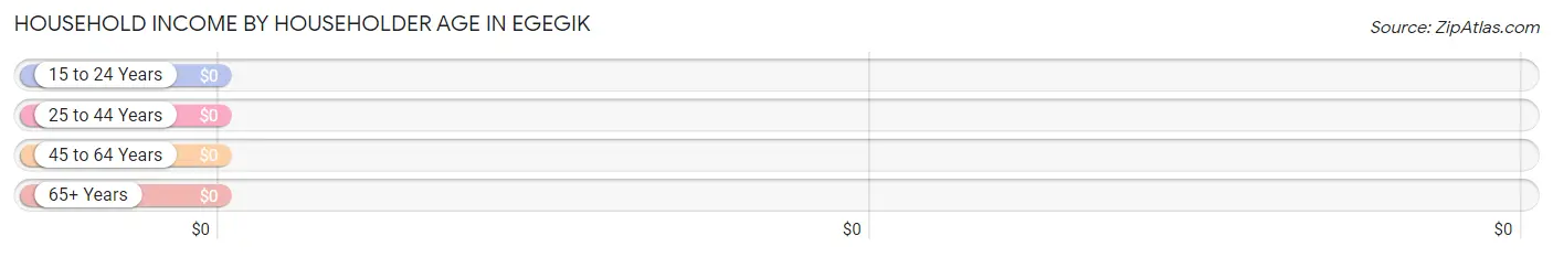 Household Income by Householder Age in Egegik