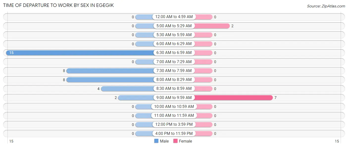 Time of Departure to Work by Sex in Egegik