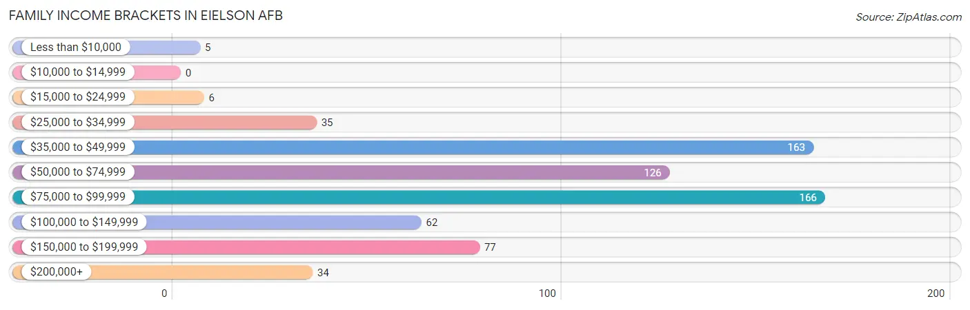 Family Income Brackets in Eielson AFB