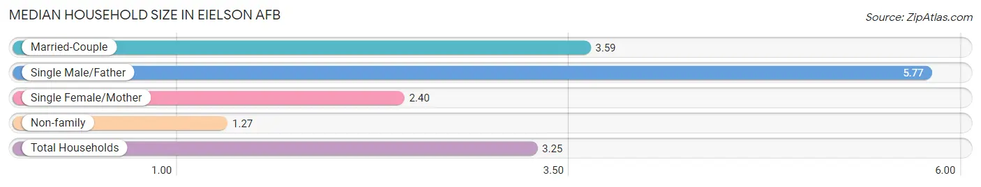 Median Household Size in Eielson AFB