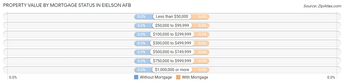 Property Value by Mortgage Status in Eielson AFB