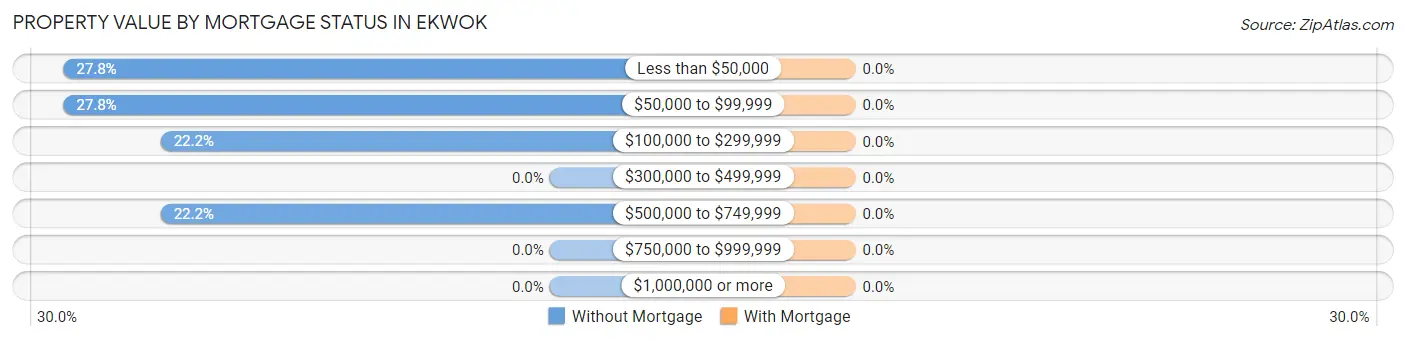 Property Value by Mortgage Status in Ekwok