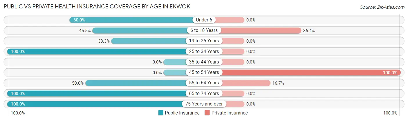 Public vs Private Health Insurance Coverage by Age in Ekwok