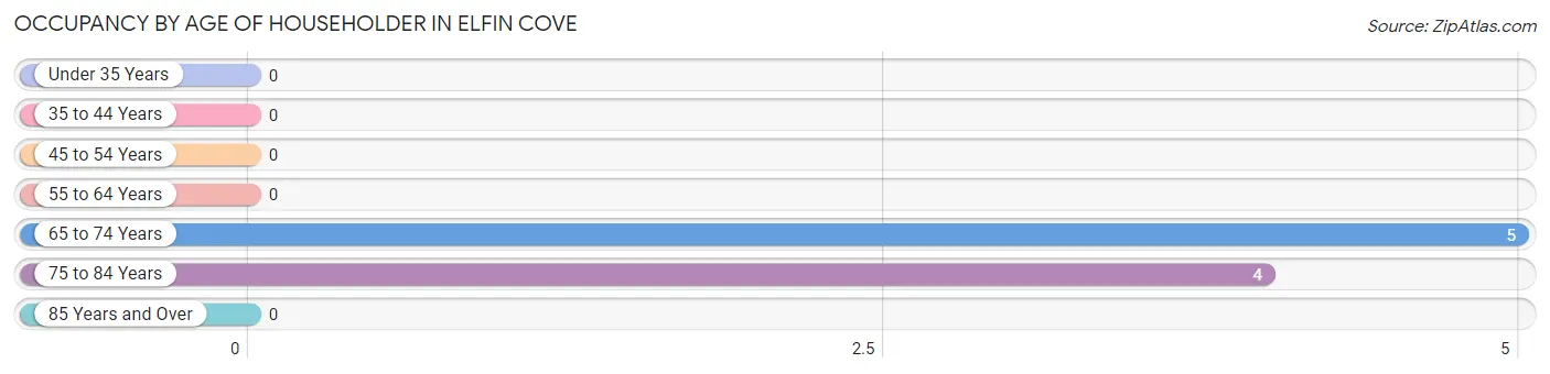 Occupancy by Age of Householder in Elfin Cove