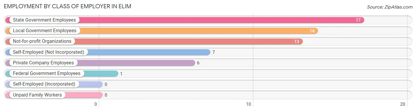 Employment by Class of Employer in Elim