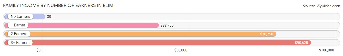 Family Income by Number of Earners in Elim