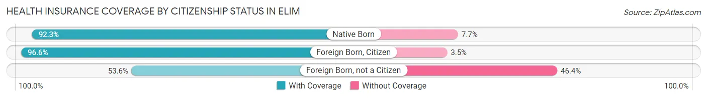Health Insurance Coverage by Citizenship Status in Elim