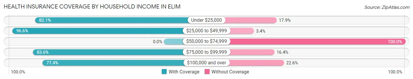 Health Insurance Coverage by Household Income in Elim
