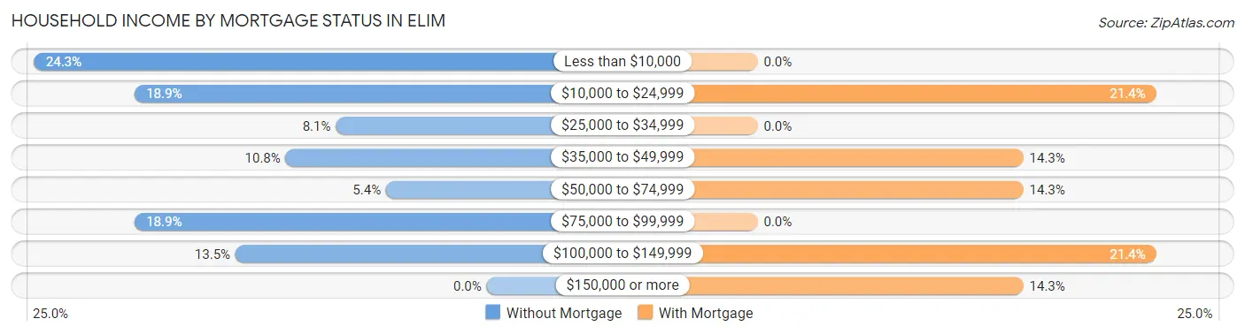 Household Income by Mortgage Status in Elim