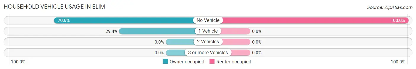 Household Vehicle Usage in Elim