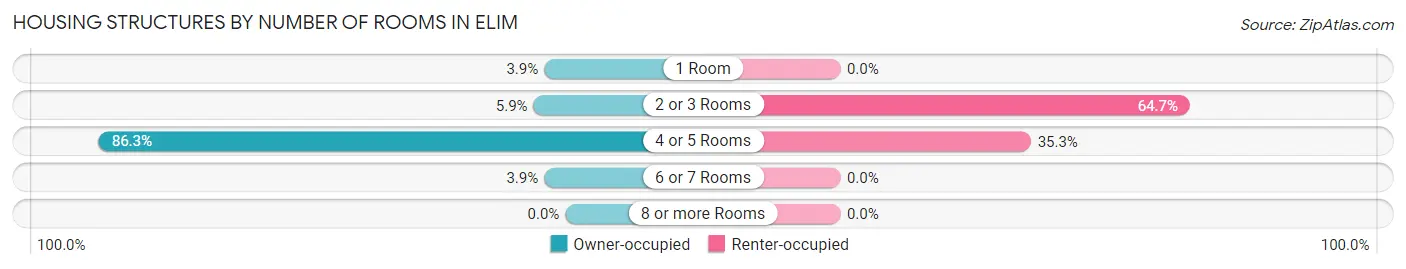 Housing Structures by Number of Rooms in Elim