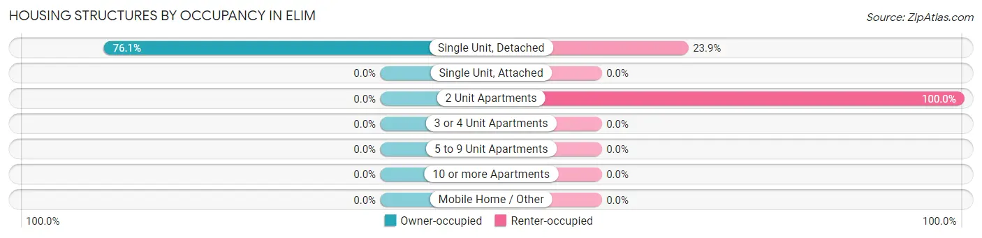Housing Structures by Occupancy in Elim