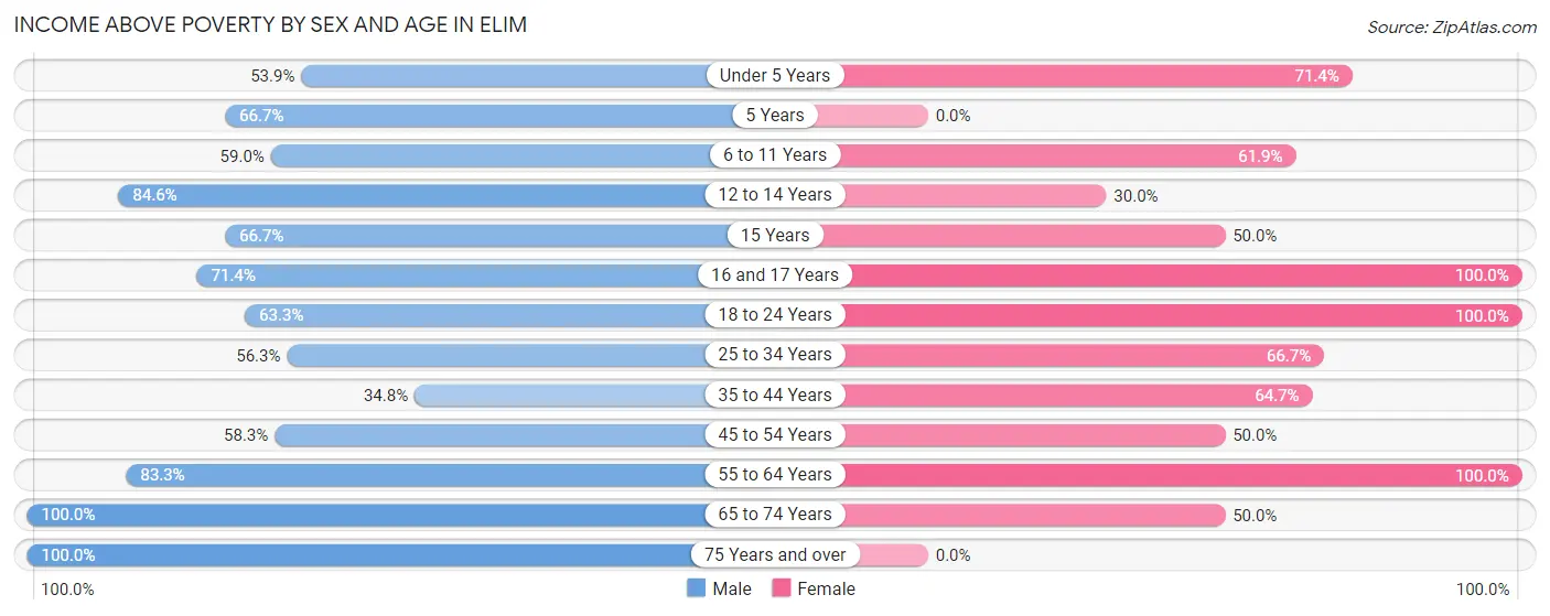 Income Above Poverty by Sex and Age in Elim