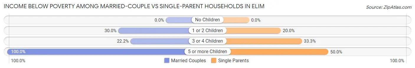 Income Below Poverty Among Married-Couple vs Single-Parent Households in Elim