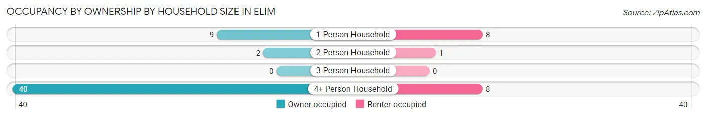 Occupancy by Ownership by Household Size in Elim