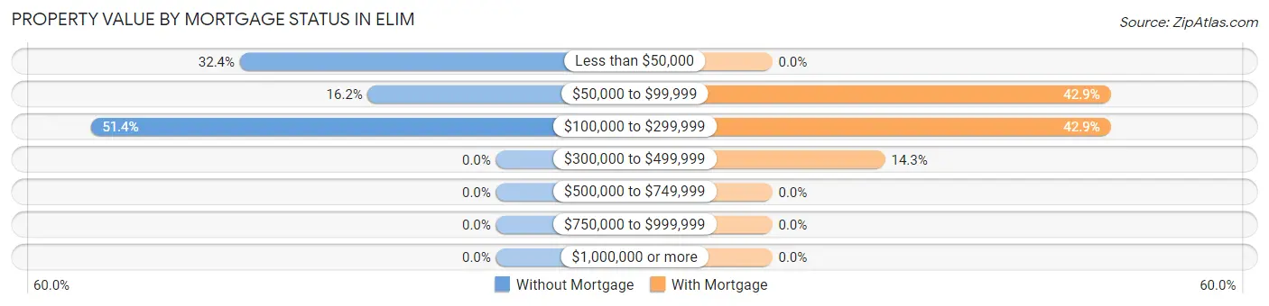 Property Value by Mortgage Status in Elim