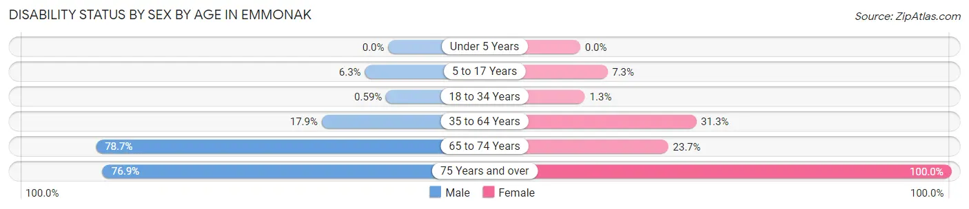 Disability Status by Sex by Age in Emmonak