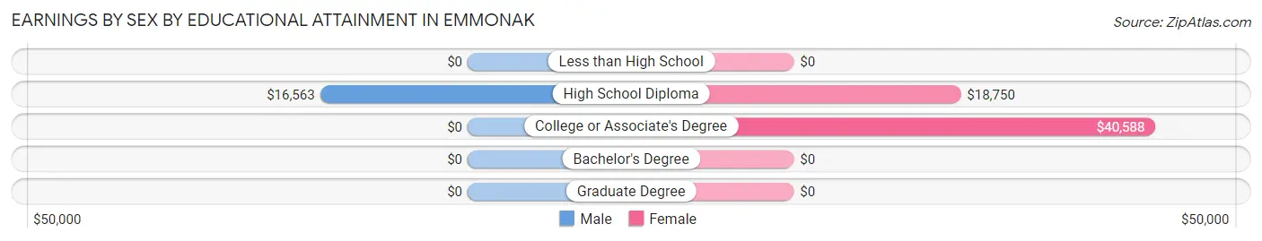 Earnings by Sex by Educational Attainment in Emmonak
