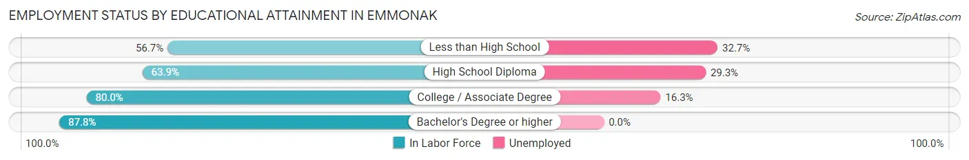 Employment Status by Educational Attainment in Emmonak