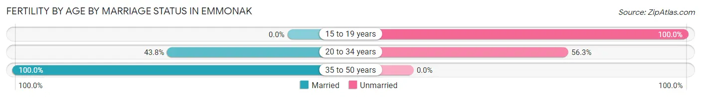 Female Fertility by Age by Marriage Status in Emmonak