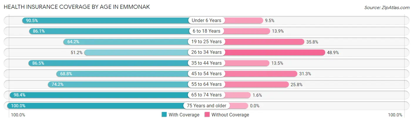Health Insurance Coverage by Age in Emmonak