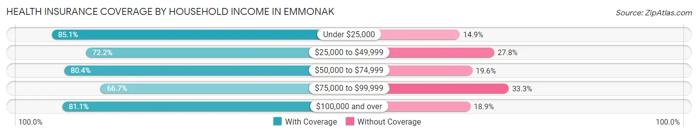 Health Insurance Coverage by Household Income in Emmonak