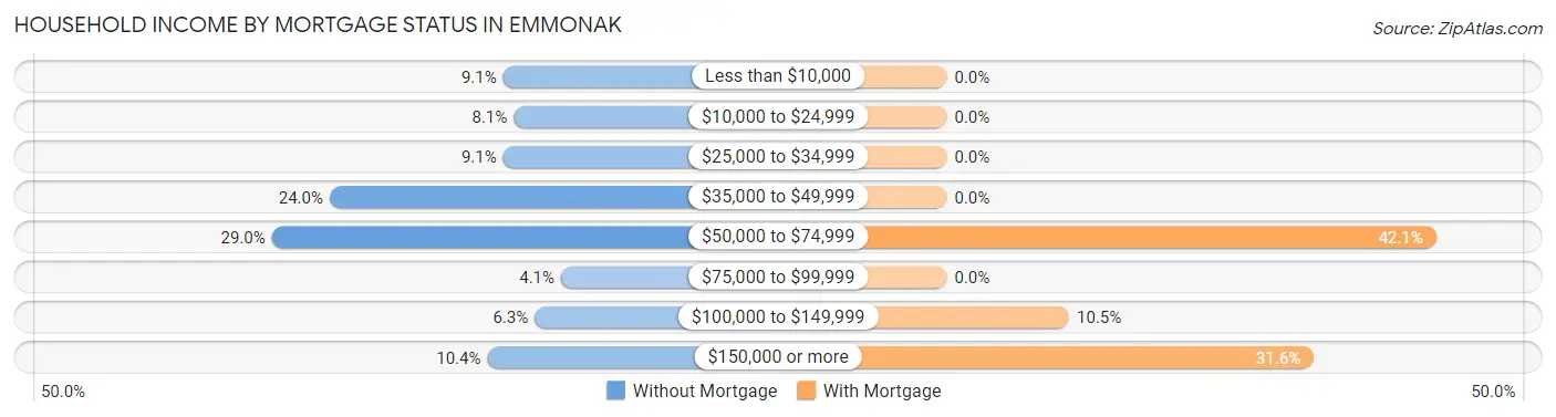 Household Income by Mortgage Status in Emmonak