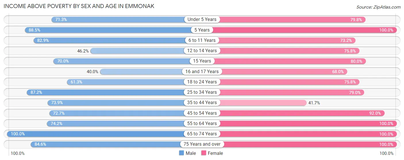Income Above Poverty by Sex and Age in Emmonak
