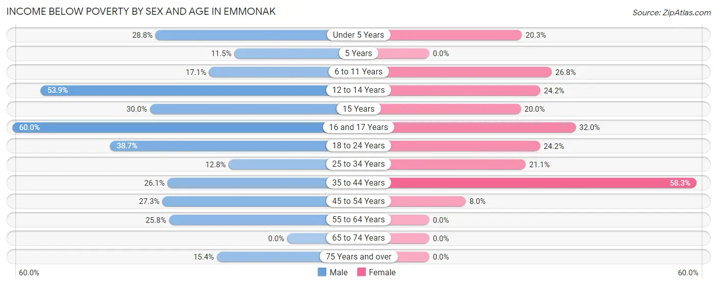 Income Below Poverty by Sex and Age in Emmonak