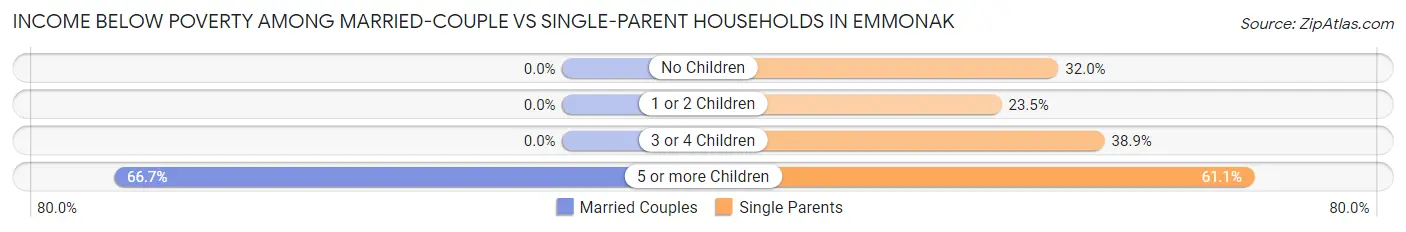 Income Below Poverty Among Married-Couple vs Single-Parent Households in Emmonak