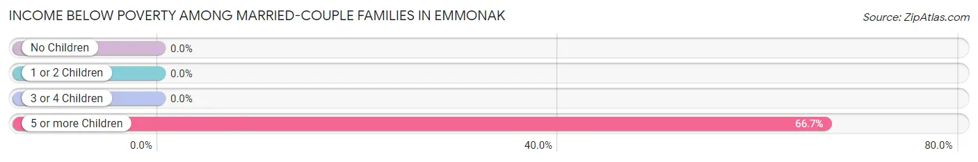 Income Below Poverty Among Married-Couple Families in Emmonak